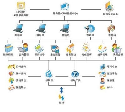借力医院CRM，提升医院核心竞争力