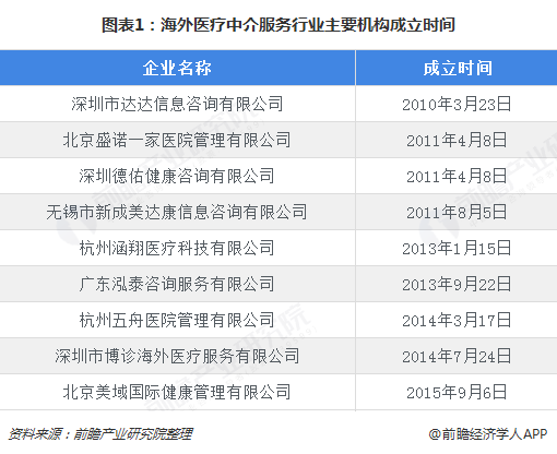2018年海外医疗中介服务行业市场竞争格局与发展前景分析